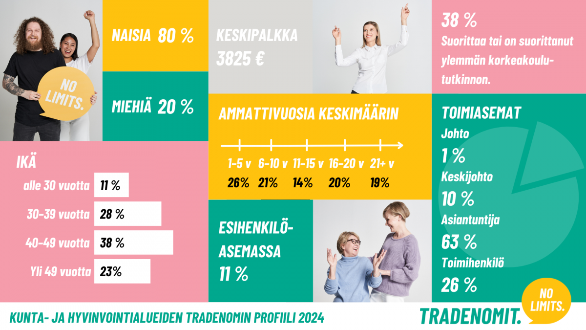 Kunnilla ja hyvinvointialueilla työskentelevän tradenomin profiili. (Lähde: Tradenomien jäsentutkimus 2024.)