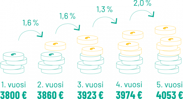 Yleiskorotuksen vaikutus. Pienetkin yleiskorotukset muodostavat tuntuvan palkanlisäyksen ajan saatossa.