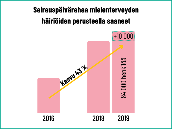 Vuonna 2019 noin 84 000 henkilöä sai sairauspäivärahaa mielenterveyden häiriöiden perusteella. Määrä kasvoi vuodesta 2018 lähes 10 000 henkilöllä. Kasvua vuosien 2016 ja 2019 välillä on peräti 43 %.