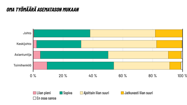 Lähes puolet tradenomeista kokee työmäärän ajoittain tai jatkuvasti liian suureksi. (Jäsentutkimus 2023)